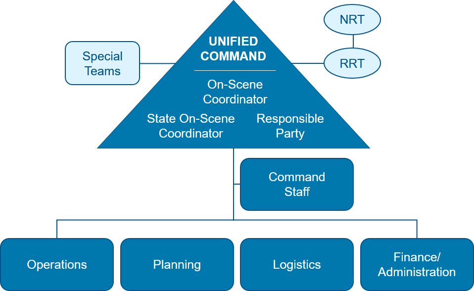 Unified Command